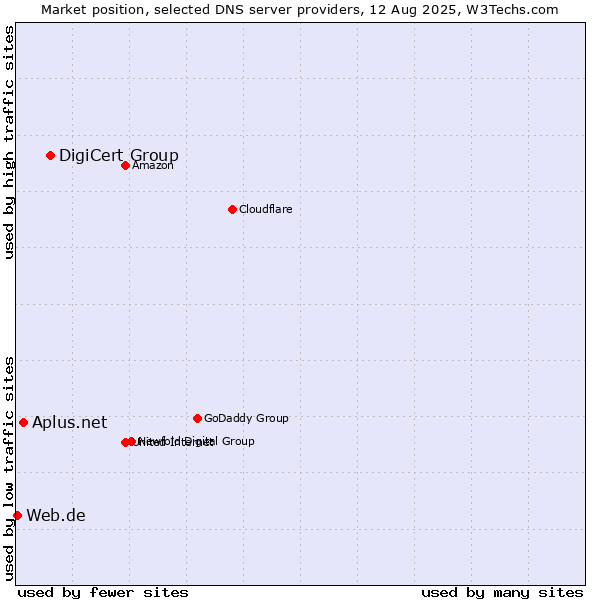 Market position of DigiCert Group vs. Aplus.net vs. Web.de