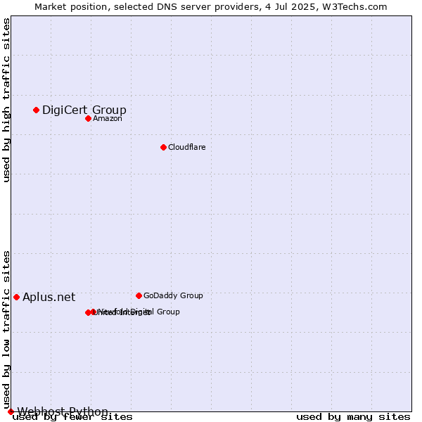 Market position of DigiCert Group vs. Aplus.net vs. Webhost Python