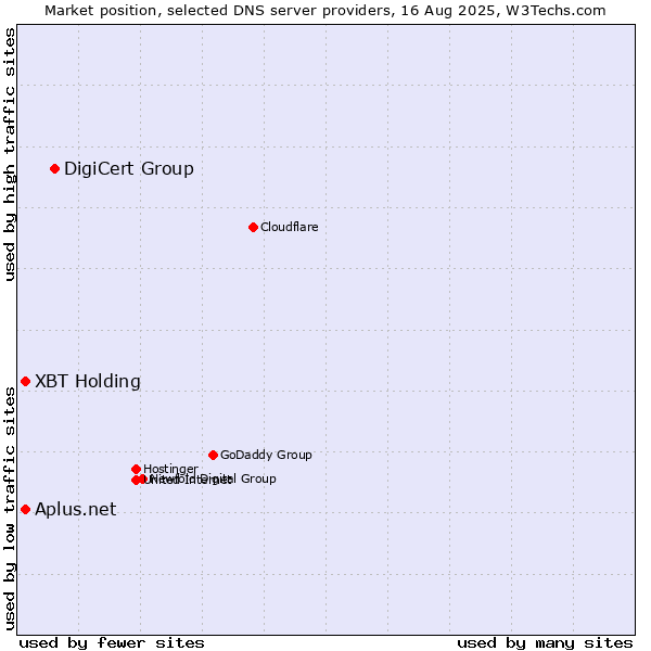 Market position of DigiCert Group vs. XBT Holding vs. Aplus.net