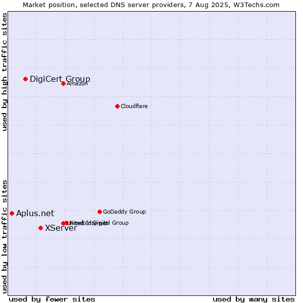 Market position of XServer vs. DigiCert Group vs. Aplus.net
