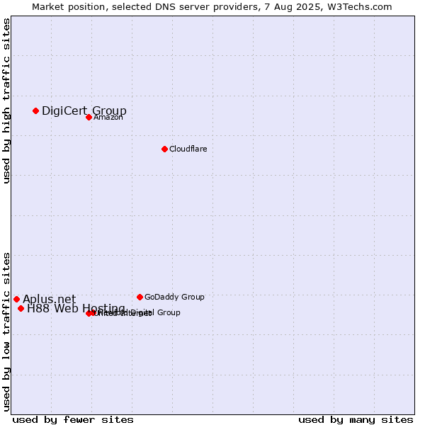 Market position of DigiCert Group vs. H88 Web Hosting vs. Aplus.net