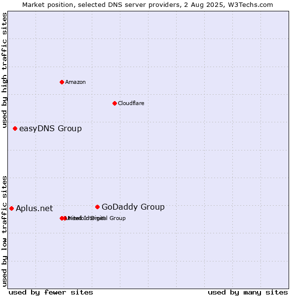 Market position of GoDaddy Group vs. easyDNS Group vs. Aplus.net