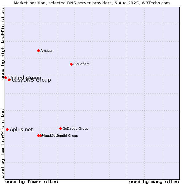 Market position of easyDNS Group vs. Aplus.net vs. United Group