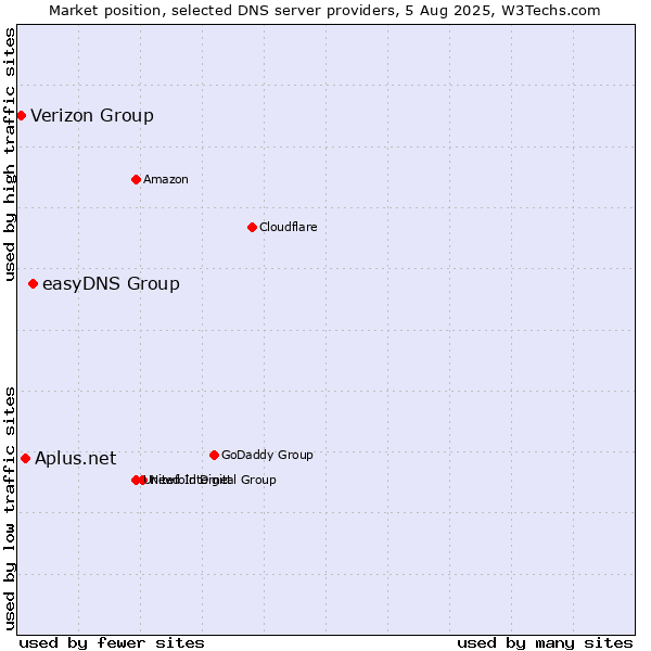 Market position of easyDNS Group vs. Aplus.net vs. Verizon Group