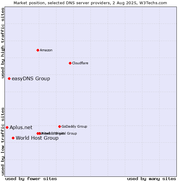 Market position of World Host Group vs. easyDNS Group vs. Aplus.net