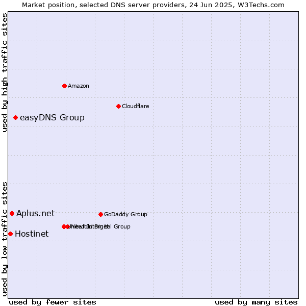 Market position of easyDNS Group vs. Aplus.net vs. Hostinet