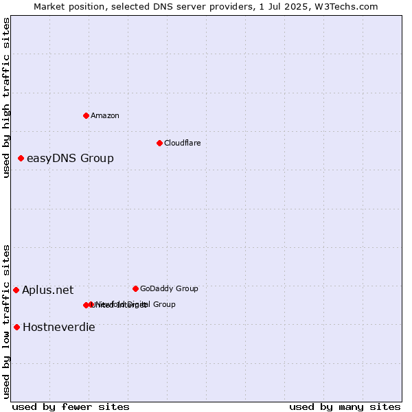 Market position of easyDNS Group vs. Hostneverdie vs. Aplus.net