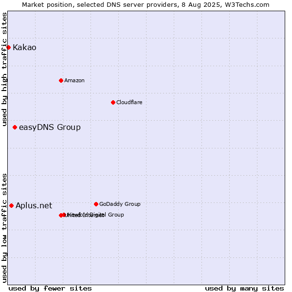 Market position of easyDNS Group vs. Aplus.net vs. Kakao
