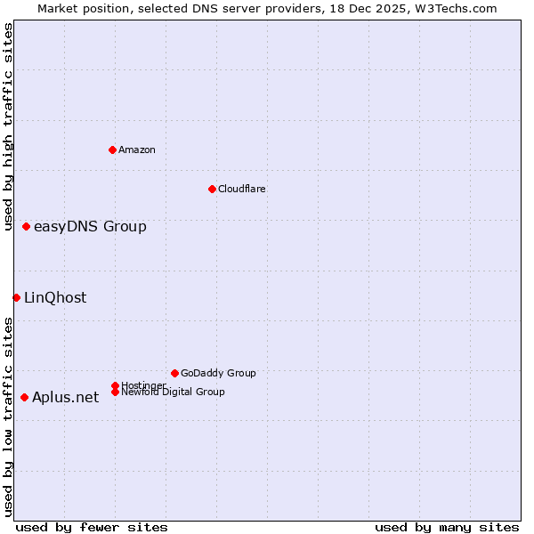 Market position of easyDNS Group vs. Aplus.net vs. LinQhost