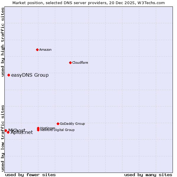 Market position of easyDNS Group vs. Aplus.net vs. MKhost
