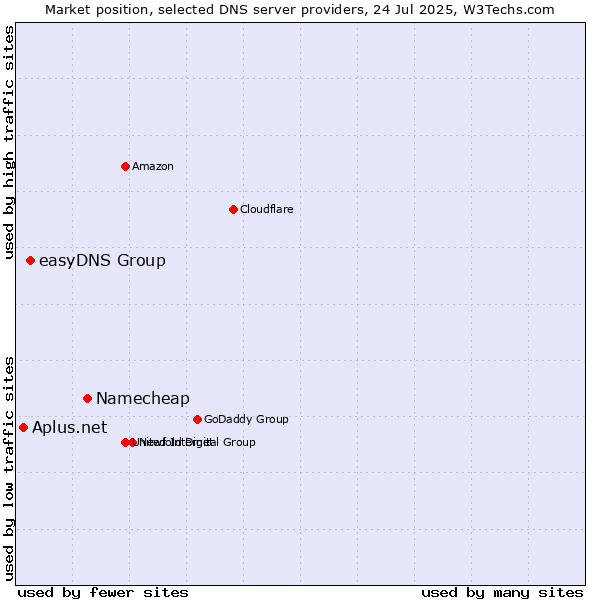 Market position of Namecheap vs. easyDNS Group vs. Aplus.net