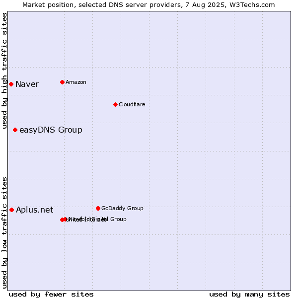 Market position of easyDNS Group vs. Aplus.net vs. Naver