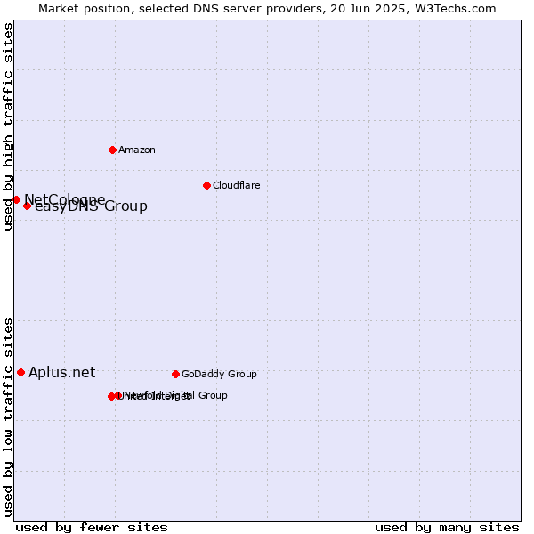 Market position of easyDNS Group vs. Aplus.net vs. NetCologne