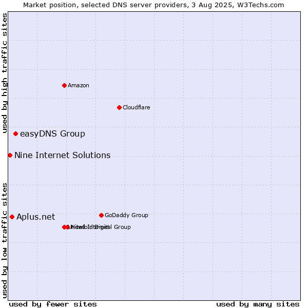Market position of easyDNS Group vs. Aplus.net vs. Nine Internet Solutions