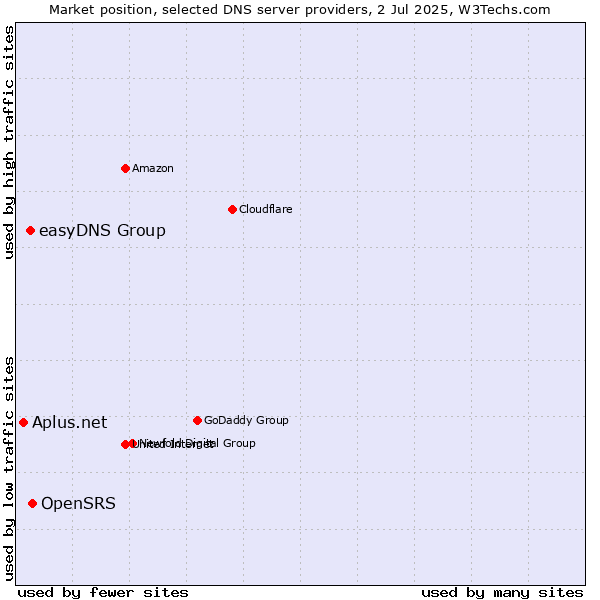 Market position of OpenSRS vs. easyDNS Group vs. Aplus.net