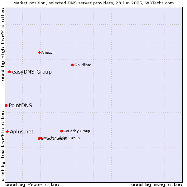Market position of easyDNS Group vs. Aplus.net vs. PointDNS