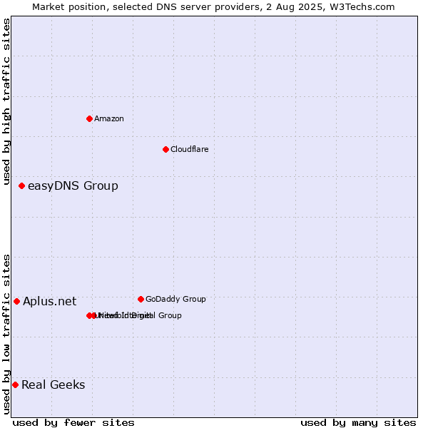 Market position of easyDNS Group vs. Aplus.net vs. Real Geeks