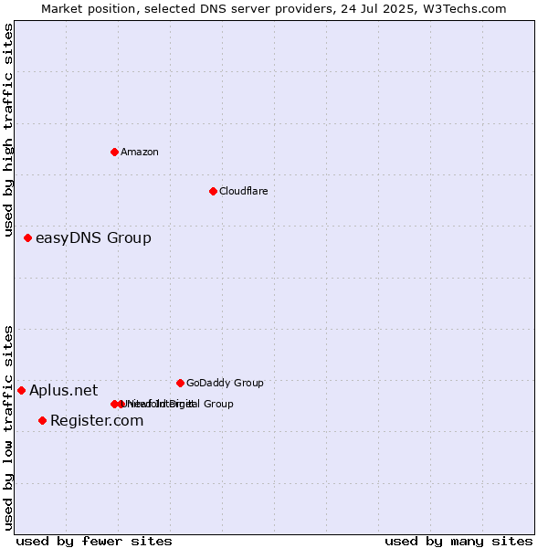 Market position of Register.com vs. easyDNS Group vs. Aplus.net