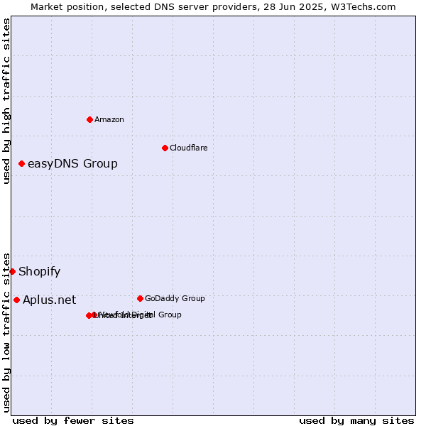 Market position of easyDNS Group vs. Aplus.net vs. Shopify