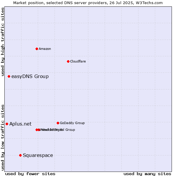 Market position of Squarespace vs. easyDNS Group vs. Aplus.net