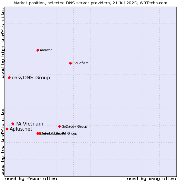 Market position of PA Vietnam vs. easyDNS Group vs. Aplus.net