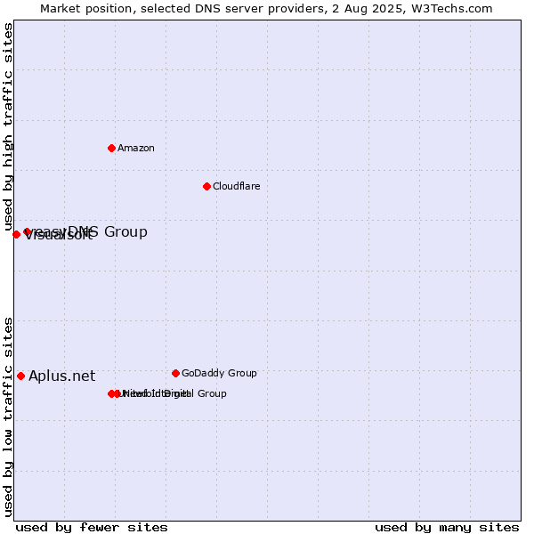Market position of easyDNS Group vs. Aplus.net vs. Visualsoft