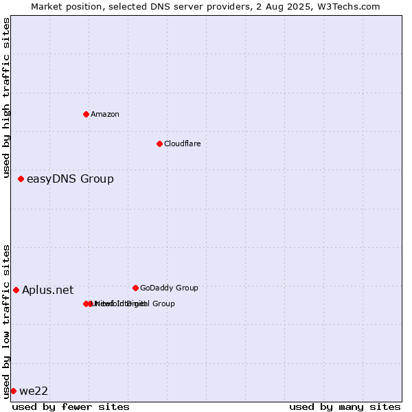 Market position of easyDNS Group vs. Aplus.net vs. we22