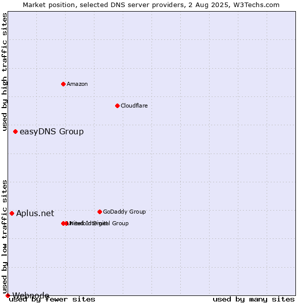 Market position of easyDNS Group vs. Aplus.net vs. Webnode