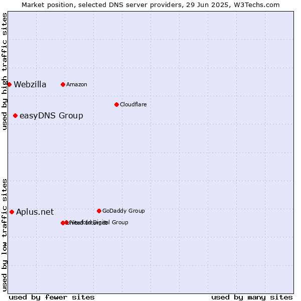 Market position of easyDNS Group vs. Aplus.net vs. Webzilla