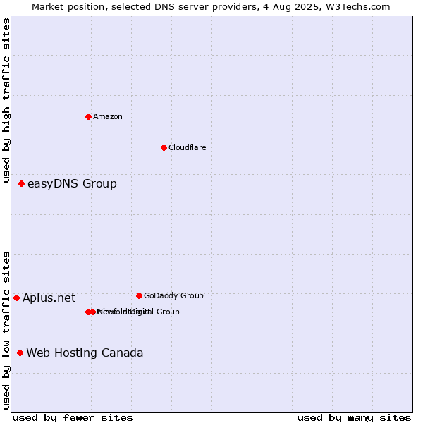 Market position of easyDNS Group vs. Web Hosting Canada vs. Aplus.net
