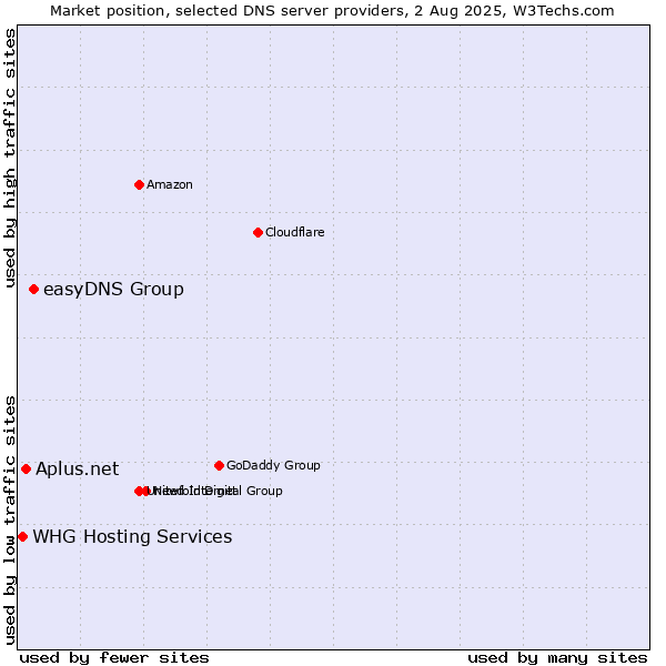 Market position of easyDNS Group vs. Aplus.net vs. WHG Hosting Services