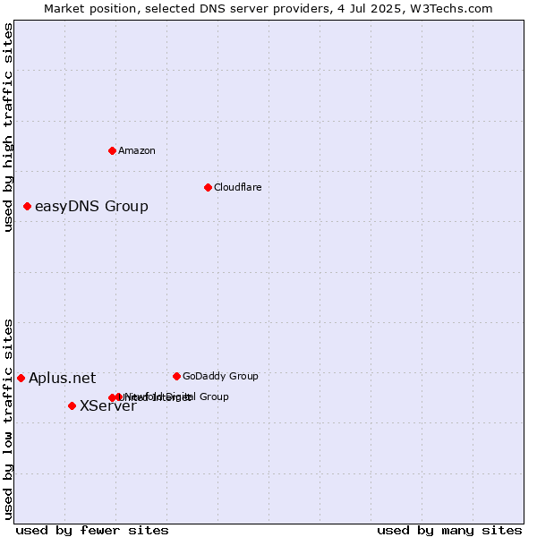 Market position of XServer vs. easyDNS Group vs. Aplus.net