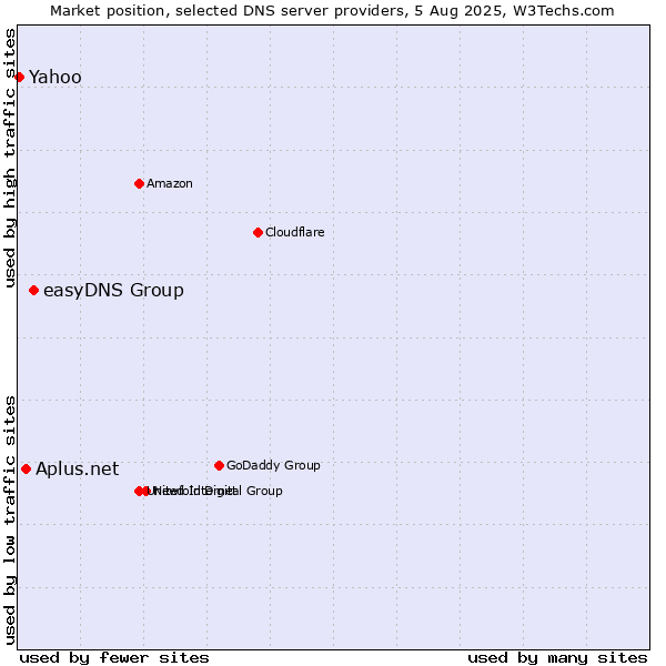 Market position of easyDNS Group vs. Aplus.net vs. Yahoo