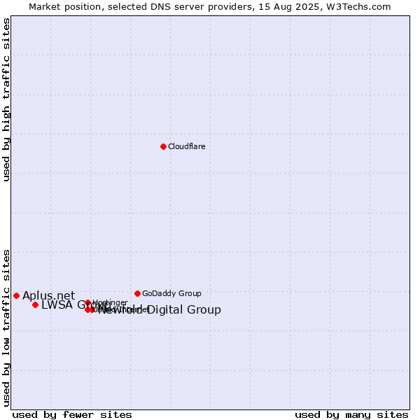 Market position of Newfold Digital Group vs. LWSA Group vs. Aplus.net