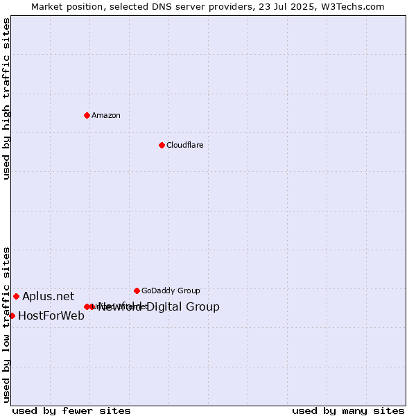 Market position of Newfold Digital Group vs. Aplus.net vs. HostForWeb