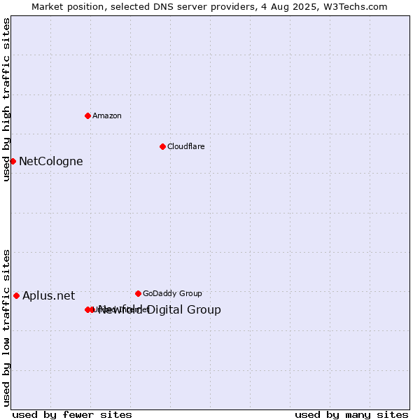 Market position of Newfold Digital Group vs. Aplus.net vs. NetCologne