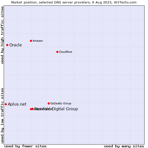 Market position of Newfold Digital Group vs. Oracle vs. Aplus.net