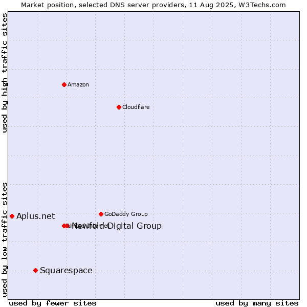 Market position of Newfold Digital Group vs. Squarespace vs. Aplus.net