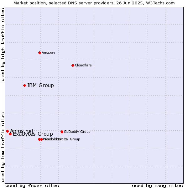 Market position of IBM Group vs. Exabytes Group vs. Aplus.net