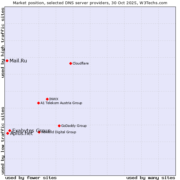 Market position of Exabytes Group vs. Aplus.net vs. Mail.Ru