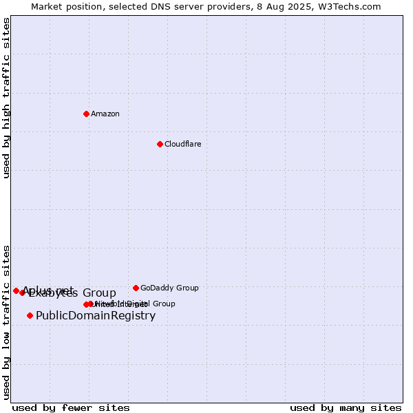 Market position of PublicDomainRegistry vs. Exabytes Group vs. Aplus.net
