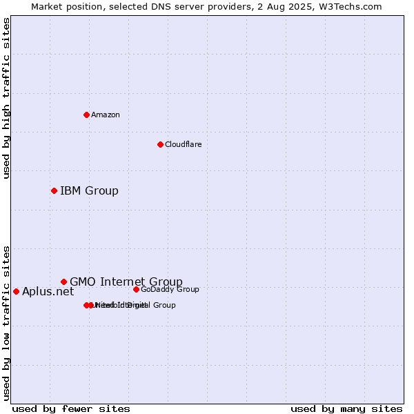 Market position of GMO Internet Group vs. IBM Group vs. Aplus.net