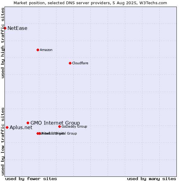 Market position of GMO Internet Group vs. Aplus.net vs. NetEase