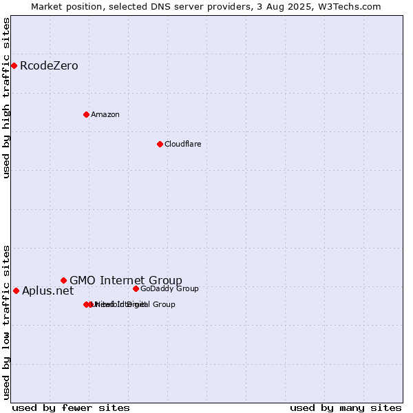 Market position of GMO Internet Group vs. Aplus.net vs. RcodeZero
