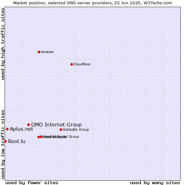 Market position of GMO Internet Group vs. Aplus.net vs. Root.lu
