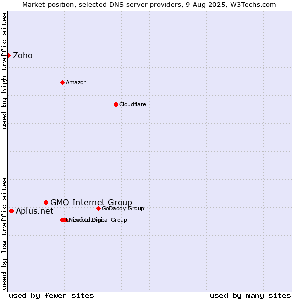 Market position of GMO Internet Group vs. Aplus.net vs. Zoho