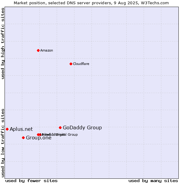 Market position of GoDaddy Group vs. Group.one vs. Aplus.net