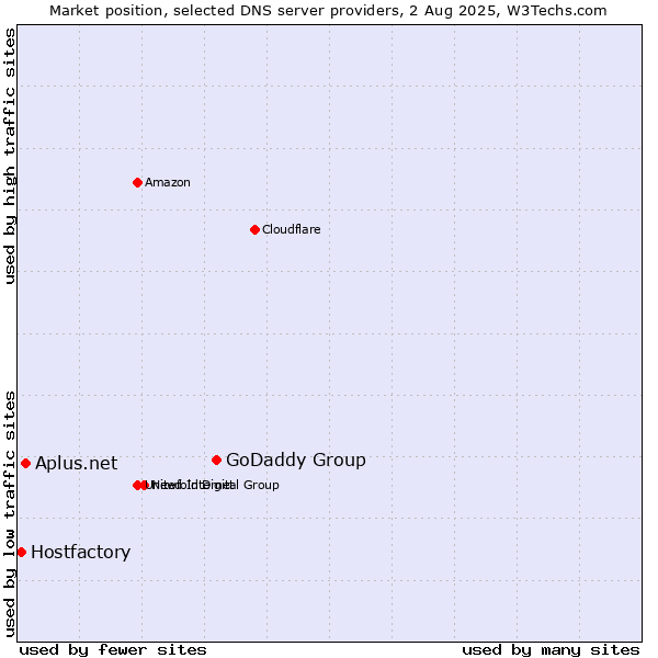 Market position of GoDaddy Group vs. Aplus.net vs. Hostfactory