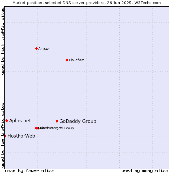 Market position of GoDaddy Group vs. Aplus.net vs. HostForWeb