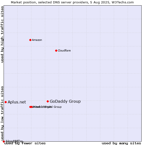 Market position of GoDaddy Group vs. Aplus.net vs. HostMDs
